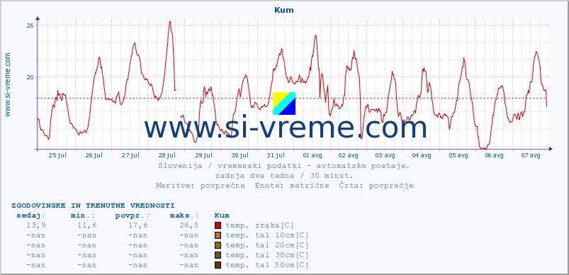 POVPREČJE :: Kum :: temp. zraka | vlaga | smer vetra | hitrost vetra | sunki vetra | tlak | padavine | sonce | temp. tal  5cm | temp. tal 10cm | temp. tal 20cm | temp. tal 30cm | temp. tal 50cm :: zadnja dva tedna / 30 minut.