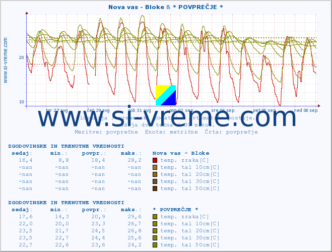 POVPREČJE :: Nova vas - Bloke & * POVPREČJE * :: temp. zraka | vlaga | smer vetra | hitrost vetra | sunki vetra | tlak | padavine | sonce | temp. tal  5cm | temp. tal 10cm | temp. tal 20cm | temp. tal 30cm | temp. tal 50cm :: zadnja dva tedna / 30 minut.