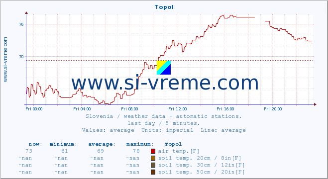  :: Topol :: air temp. | humi- dity | wind dir. | wind speed | wind gusts | air pressure | precipi- tation | sun strength | soil temp. 5cm / 2in | soil temp. 10cm / 4in | soil temp. 20cm / 8in | soil temp. 30cm / 12in | soil temp. 50cm / 20in :: last day / 5 minutes.