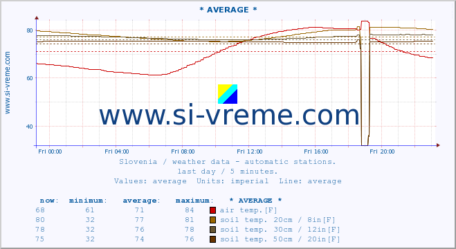  :: * AVERAGE * :: air temp. | humi- dity | wind dir. | wind speed | wind gusts | air pressure | precipi- tation | sun strength | soil temp. 5cm / 2in | soil temp. 10cm / 4in | soil temp. 20cm / 8in | soil temp. 30cm / 12in | soil temp. 50cm / 20in :: last day / 5 minutes.