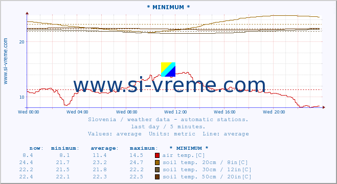  :: * MINIMUM* :: air temp. | humi- dity | wind dir. | wind speed | wind gusts | air pressure | precipi- tation | sun strength | soil temp. 5cm / 2in | soil temp. 10cm / 4in | soil temp. 20cm / 8in | soil temp. 30cm / 12in | soil temp. 50cm / 20in :: last day / 5 minutes.