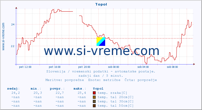 POVPREČJE :: Topol :: temp. zraka | vlaga | smer vetra | hitrost vetra | sunki vetra | tlak | padavine | sonce | temp. tal  5cm | temp. tal 10cm | temp. tal 20cm | temp. tal 30cm | temp. tal 50cm :: zadnji dan / 5 minut.