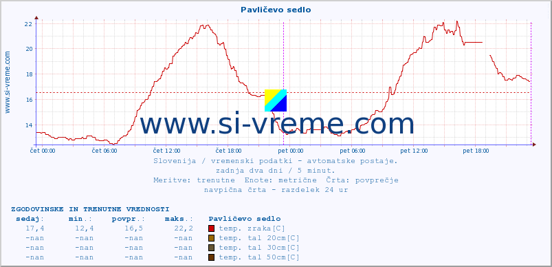 POVPREČJE :: Pavličevo sedlo :: temp. zraka | vlaga | smer vetra | hitrost vetra | sunki vetra | tlak | padavine | sonce | temp. tal  5cm | temp. tal 10cm | temp. tal 20cm | temp. tal 30cm | temp. tal 50cm :: zadnja dva dni / 5 minut.