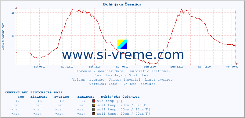  :: Bohinjska Češnjica :: air temp. | humi- dity | wind dir. | wind speed | wind gusts | air pressure | precipi- tation | sun strength | soil temp. 5cm / 2in | soil temp. 10cm / 4in | soil temp. 20cm / 8in | soil temp. 30cm / 12in | soil temp. 50cm / 20in :: last two days / 5 minutes.