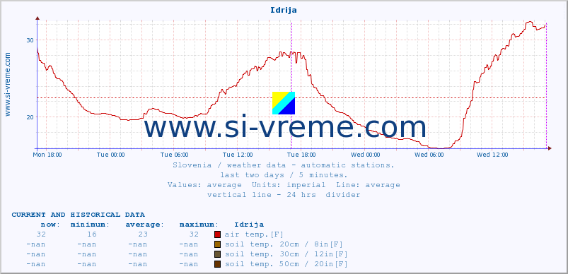  :: Idrija :: air temp. | humi- dity | wind dir. | wind speed | wind gusts | air pressure | precipi- tation | sun strength | soil temp. 5cm / 2in | soil temp. 10cm / 4in | soil temp. 20cm / 8in | soil temp. 30cm / 12in | soil temp. 50cm / 20in :: last two days / 5 minutes.
