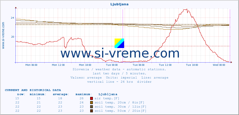  :: Ljubljana :: air temp. | humi- dity | wind dir. | wind speed | wind gusts | air pressure | precipi- tation | sun strength | soil temp. 5cm / 2in | soil temp. 10cm / 4in | soil temp. 20cm / 8in | soil temp. 30cm / 12in | soil temp. 50cm / 20in :: last two days / 5 minutes.