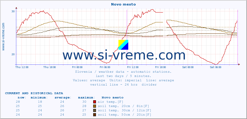  :: Novo mesto :: air temp. | humi- dity | wind dir. | wind speed | wind gusts | air pressure | precipi- tation | sun strength | soil temp. 5cm / 2in | soil temp. 10cm / 4in | soil temp. 20cm / 8in | soil temp. 30cm / 12in | soil temp. 50cm / 20in :: last two days / 5 minutes.