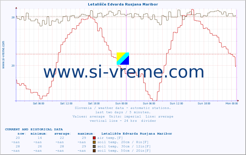  :: Letališče Edvarda Rusjana Maribor :: air temp. | humi- dity | wind dir. | wind speed | wind gusts | air pressure | precipi- tation | sun strength | soil temp. 5cm / 2in | soil temp. 10cm / 4in | soil temp. 20cm / 8in | soil temp. 30cm / 12in | soil temp. 50cm / 20in :: last two days / 5 minutes.