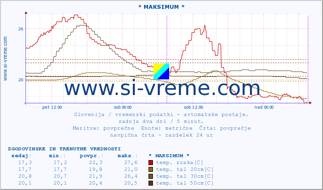 POVPREČJE :: * MAKSIMUM * :: temp. zraka | vlaga | smer vetra | hitrost vetra | sunki vetra | tlak | padavine | sonce | temp. tal  5cm | temp. tal 10cm | temp. tal 20cm | temp. tal 30cm | temp. tal 50cm :: zadnja dva dni / 5 minut.