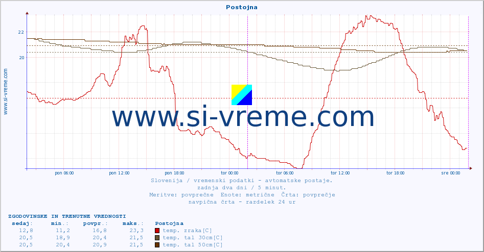 POVPREČJE :: Postojna :: temp. zraka | vlaga | smer vetra | hitrost vetra | sunki vetra | tlak | padavine | sonce | temp. tal  5cm | temp. tal 10cm | temp. tal 20cm | temp. tal 30cm | temp. tal 50cm :: zadnja dva dni / 5 minut.