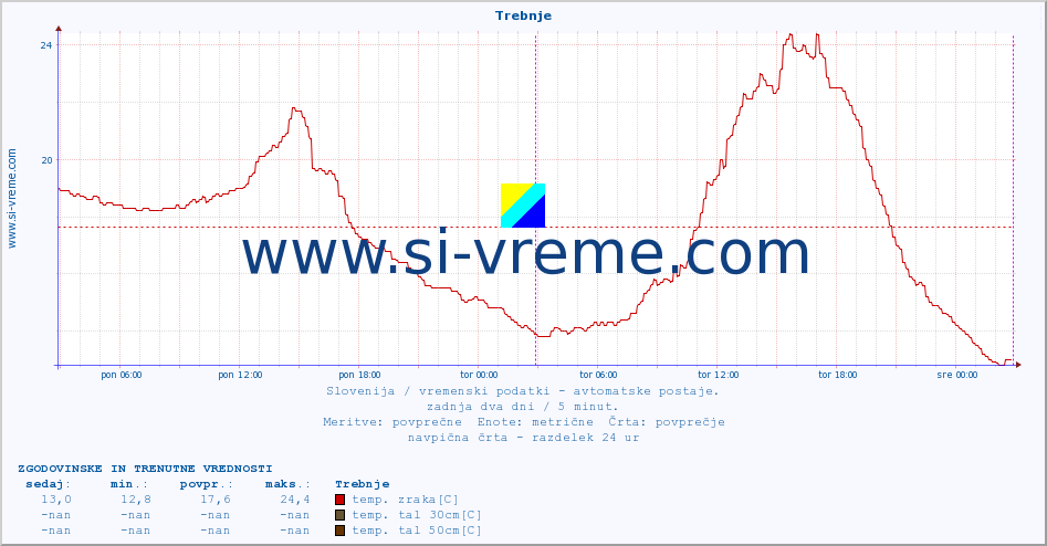 POVPREČJE :: Trebnje :: temp. zraka | vlaga | smer vetra | hitrost vetra | sunki vetra | tlak | padavine | sonce | temp. tal  5cm | temp. tal 10cm | temp. tal 20cm | temp. tal 30cm | temp. tal 50cm :: zadnja dva dni / 5 minut.