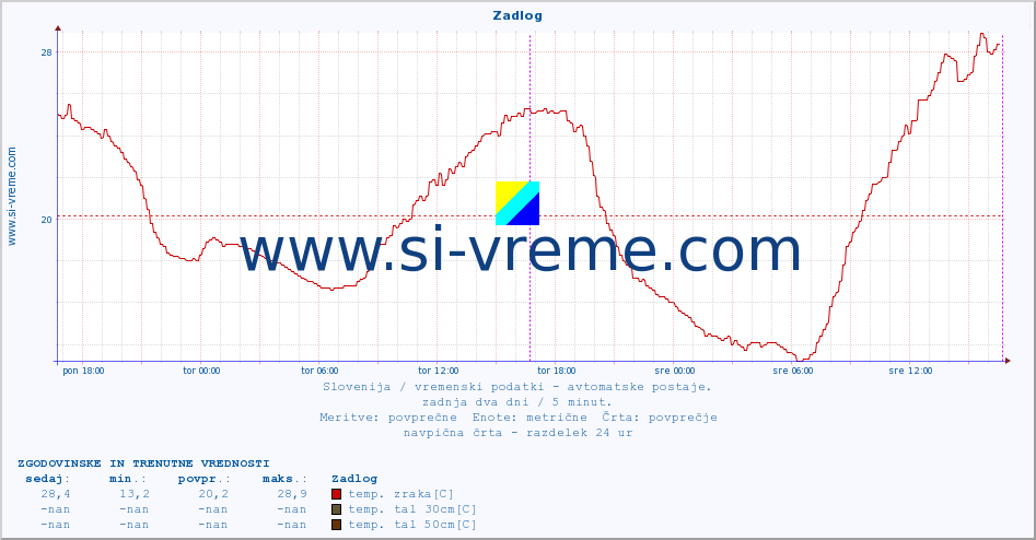 POVPREČJE :: Zadlog :: temp. zraka | vlaga | smer vetra | hitrost vetra | sunki vetra | tlak | padavine | sonce | temp. tal  5cm | temp. tal 10cm | temp. tal 20cm | temp. tal 30cm | temp. tal 50cm :: zadnja dva dni / 5 minut.