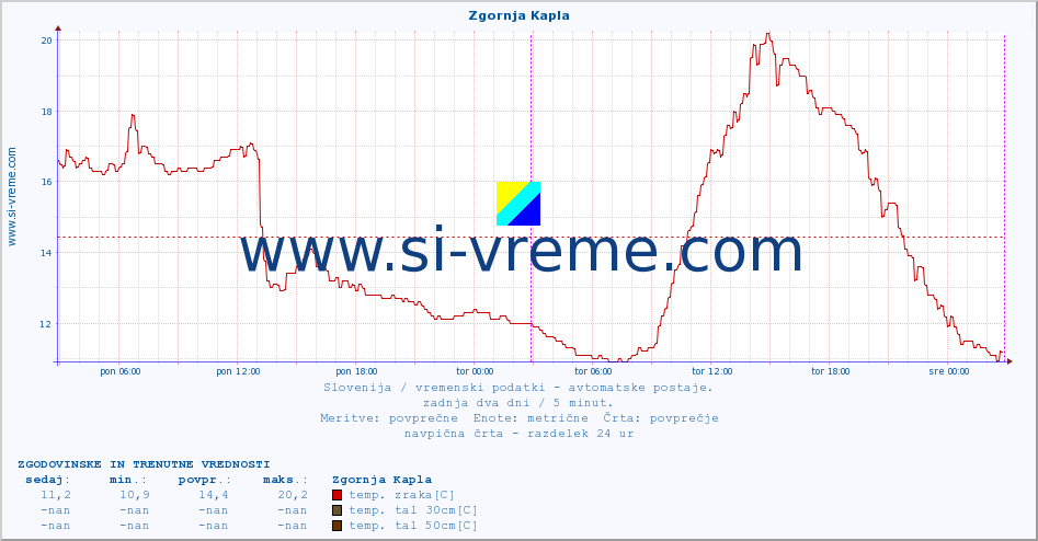 POVPREČJE :: Zgornja Kapla :: temp. zraka | vlaga | smer vetra | hitrost vetra | sunki vetra | tlak | padavine | sonce | temp. tal  5cm | temp. tal 10cm | temp. tal 20cm | temp. tal 30cm | temp. tal 50cm :: zadnja dva dni / 5 minut.