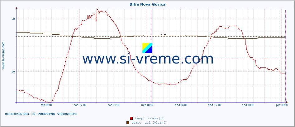 POVPREČJE :: Bilje Nova Gorica :: temp. zraka | vlaga | smer vetra | hitrost vetra | sunki vetra | tlak | padavine | sonce | temp. tal  5cm | temp. tal 10cm | temp. tal 20cm | temp. tal 30cm | temp. tal 50cm :: zadnja dva dni / 5 minut.