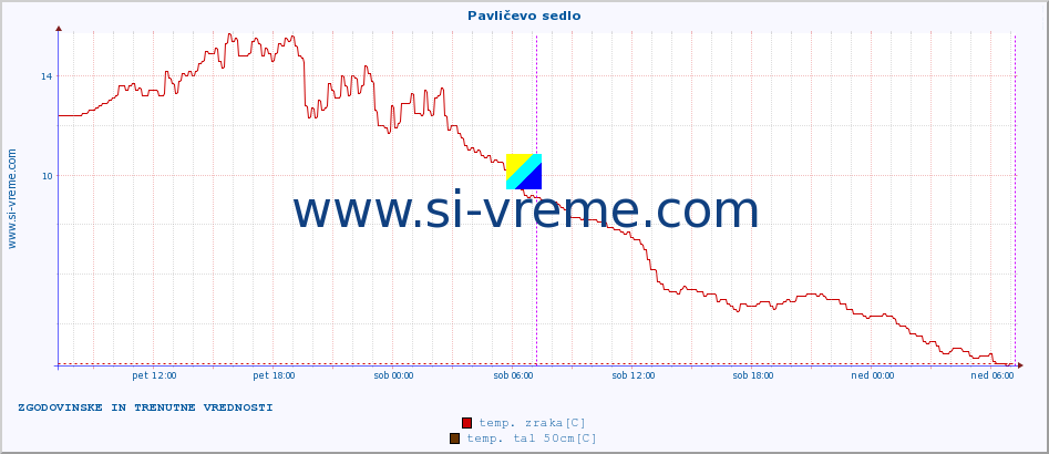 POVPREČJE :: Pavličevo sedlo :: temp. zraka | vlaga | smer vetra | hitrost vetra | sunki vetra | tlak | padavine | sonce | temp. tal  5cm | temp. tal 10cm | temp. tal 20cm | temp. tal 30cm | temp. tal 50cm :: zadnja dva dni / 5 minut.