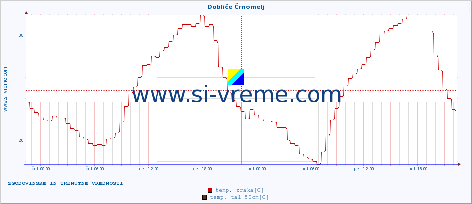 POVPREČJE :: Dobliče Črnomelj :: temp. zraka | vlaga | smer vetra | hitrost vetra | sunki vetra | tlak | padavine | sonce | temp. tal  5cm | temp. tal 10cm | temp. tal 20cm | temp. tal 30cm | temp. tal 50cm :: zadnja dva dni / 5 minut.