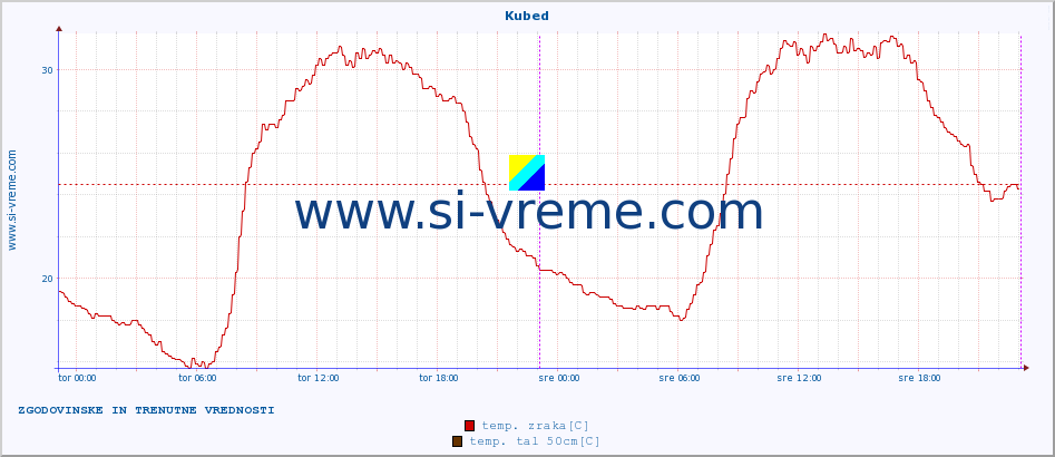 POVPREČJE :: Kubed :: temp. zraka | vlaga | smer vetra | hitrost vetra | sunki vetra | tlak | padavine | sonce | temp. tal  5cm | temp. tal 10cm | temp. tal 20cm | temp. tal 30cm | temp. tal 50cm :: zadnja dva dni / 5 minut.