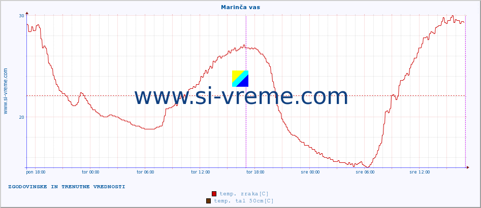 POVPREČJE :: Marinča vas :: temp. zraka | vlaga | smer vetra | hitrost vetra | sunki vetra | tlak | padavine | sonce | temp. tal  5cm | temp. tal 10cm | temp. tal 20cm | temp. tal 30cm | temp. tal 50cm :: zadnja dva dni / 5 minut.