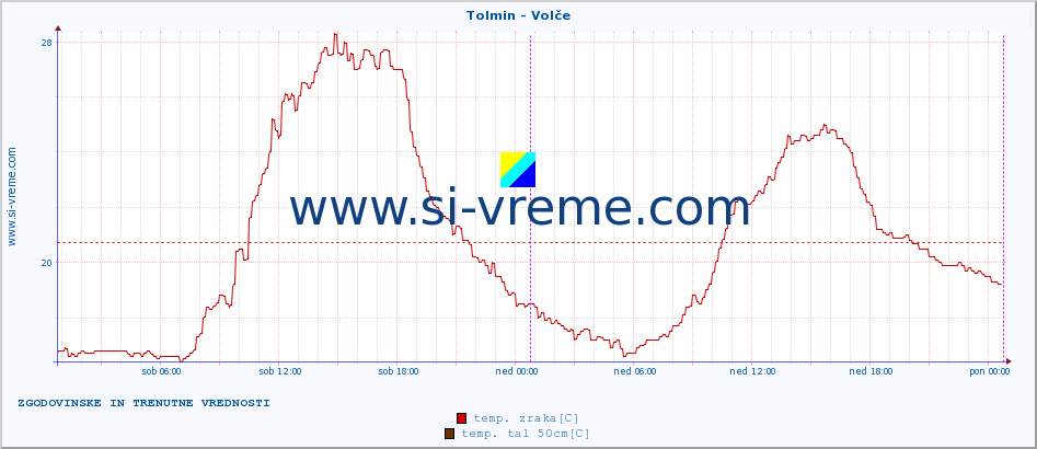 POVPREČJE :: Tolmin - Volče :: temp. zraka | vlaga | smer vetra | hitrost vetra | sunki vetra | tlak | padavine | sonce | temp. tal  5cm | temp. tal 10cm | temp. tal 20cm | temp. tal 30cm | temp. tal 50cm :: zadnja dva dni / 5 minut.