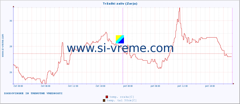 POVPREČJE :: Tržaški zaliv (Zarja) :: temp. zraka | vlaga | smer vetra | hitrost vetra | sunki vetra | tlak | padavine | sonce | temp. tal  5cm | temp. tal 10cm | temp. tal 20cm | temp. tal 30cm | temp. tal 50cm :: zadnja dva dni / 5 minut.