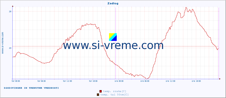 POVPREČJE :: Zadlog :: temp. zraka | vlaga | smer vetra | hitrost vetra | sunki vetra | tlak | padavine | sonce | temp. tal  5cm | temp. tal 10cm | temp. tal 20cm | temp. tal 30cm | temp. tal 50cm :: zadnja dva dni / 5 minut.