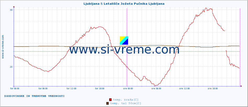 POVPREČJE :: Ljubljana & Letališče Jožeta Pučnika Ljubljana :: temp. zraka | vlaga | smer vetra | hitrost vetra | sunki vetra | tlak | padavine | sonce | temp. tal  5cm | temp. tal 10cm | temp. tal 20cm | temp. tal 30cm | temp. tal 50cm :: zadnja dva dni / 5 minut.