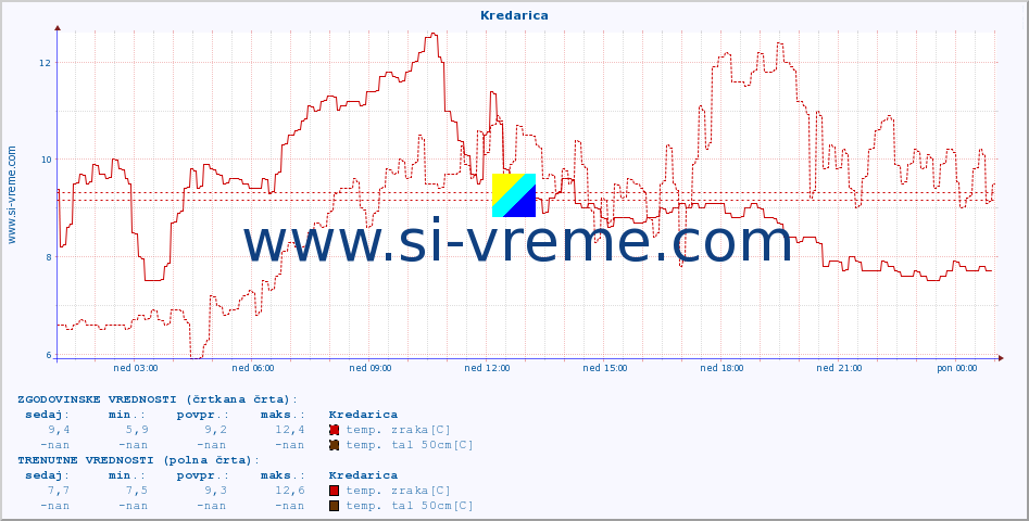 POVPREČJE :: Kredarica :: temp. zraka | vlaga | smer vetra | hitrost vetra | sunki vetra | tlak | padavine | sonce | temp. tal  5cm | temp. tal 10cm | temp. tal 20cm | temp. tal 30cm | temp. tal 50cm :: zadnji dan / 5 minut.