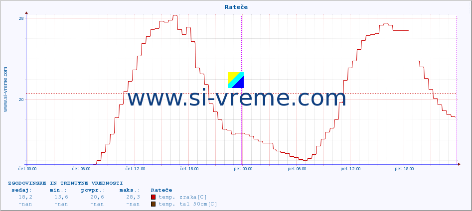 POVPREČJE :: Rateče :: temp. zraka | vlaga | smer vetra | hitrost vetra | sunki vetra | tlak | padavine | sonce | temp. tal  5cm | temp. tal 10cm | temp. tal 20cm | temp. tal 30cm | temp. tal 50cm :: zadnja dva dni / 5 minut.