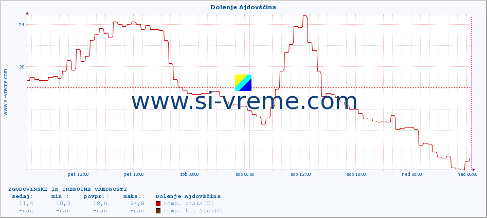 POVPREČJE :: Dolenje Ajdovščina :: temp. zraka | vlaga | smer vetra | hitrost vetra | sunki vetra | tlak | padavine | sonce | temp. tal  5cm | temp. tal 10cm | temp. tal 20cm | temp. tal 30cm | temp. tal 50cm :: zadnja dva dni / 5 minut.