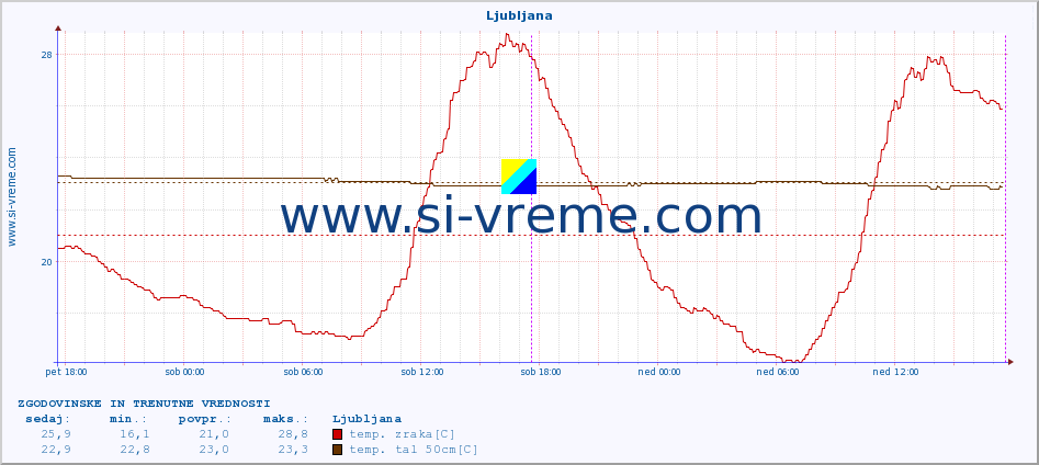 POVPREČJE :: Ljubljana :: temp. zraka | vlaga | smer vetra | hitrost vetra | sunki vetra | tlak | padavine | sonce | temp. tal  5cm | temp. tal 10cm | temp. tal 20cm | temp. tal 30cm | temp. tal 50cm :: zadnja dva dni / 5 minut.