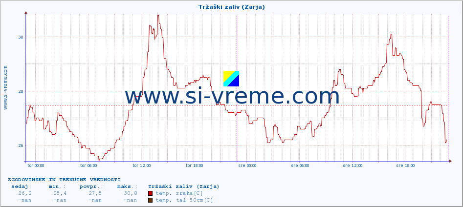 POVPREČJE :: Tržaški zaliv (Zarja) :: temp. zraka | vlaga | smer vetra | hitrost vetra | sunki vetra | tlak | padavine | sonce | temp. tal  5cm | temp. tal 10cm | temp. tal 20cm | temp. tal 30cm | temp. tal 50cm :: zadnja dva dni / 5 minut.