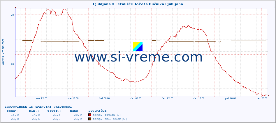 POVPREČJE :: Ljubljana & Letališče Jožeta Pučnika Ljubljana :: temp. zraka | vlaga | smer vetra | hitrost vetra | sunki vetra | tlak | padavine | sonce | temp. tal  5cm | temp. tal 10cm | temp. tal 20cm | temp. tal 30cm | temp. tal 50cm :: zadnja dva dni / 5 minut.