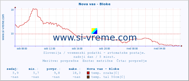 POVPREČJE :: Nova vas - Bloke :: temp. zraka | vlaga | smer vetra | hitrost vetra | sunki vetra | tlak | padavine | sonce | temp. tal  5cm | temp. tal 10cm | temp. tal 20cm | temp. tal 30cm | temp. tal 50cm :: zadnji dan / 5 minut.