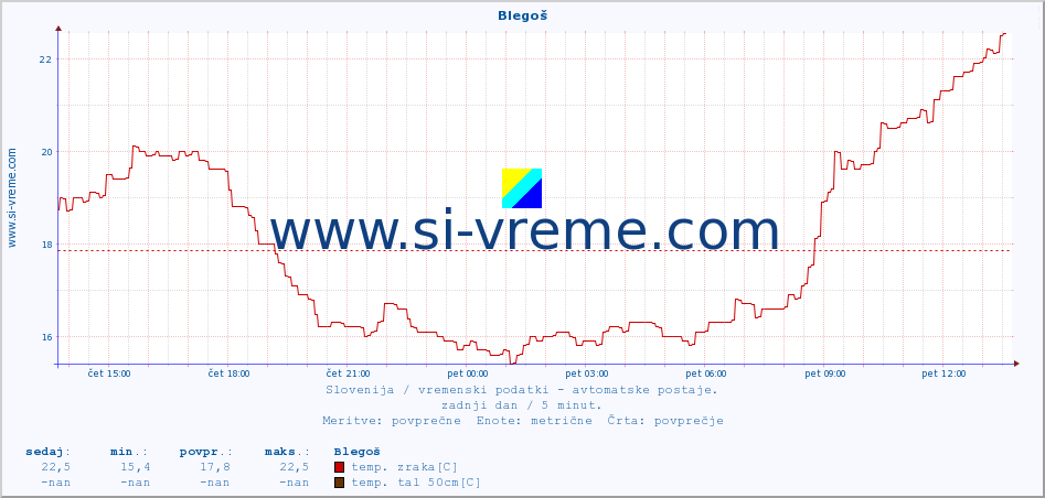 POVPREČJE :: Blegoš :: temp. zraka | vlaga | smer vetra | hitrost vetra | sunki vetra | tlak | padavine | sonce | temp. tal  5cm | temp. tal 10cm | temp. tal 20cm | temp. tal 30cm | temp. tal 50cm :: zadnji dan / 5 minut.