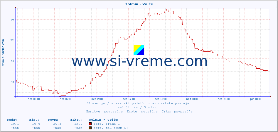 POVPREČJE :: Tolmin - Volče :: temp. zraka | vlaga | smer vetra | hitrost vetra | sunki vetra | tlak | padavine | sonce | temp. tal  5cm | temp. tal 10cm | temp. tal 20cm | temp. tal 30cm | temp. tal 50cm :: zadnji dan / 5 minut.