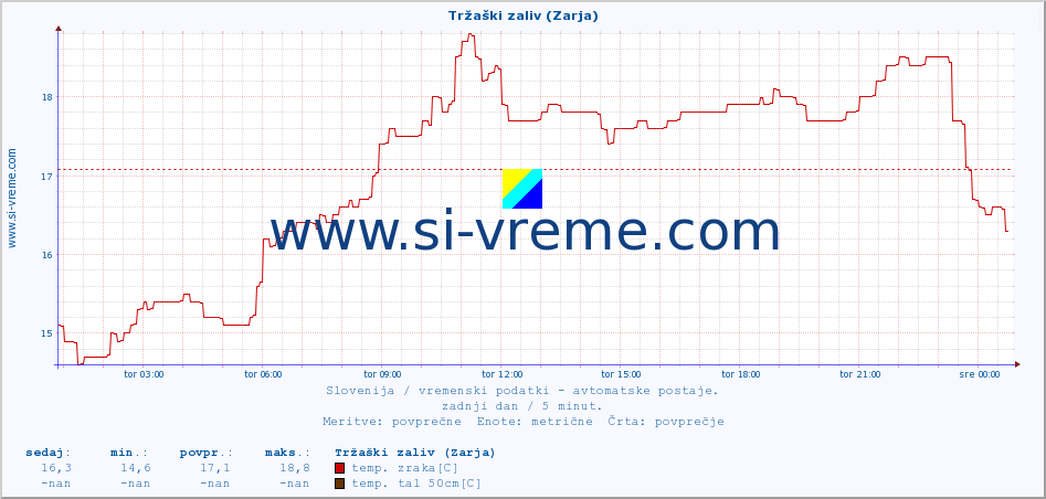 POVPREČJE :: Tržaški zaliv (Zarja) :: temp. zraka | vlaga | smer vetra | hitrost vetra | sunki vetra | tlak | padavine | sonce | temp. tal  5cm | temp. tal 10cm | temp. tal 20cm | temp. tal 30cm | temp. tal 50cm :: zadnji dan / 5 minut.