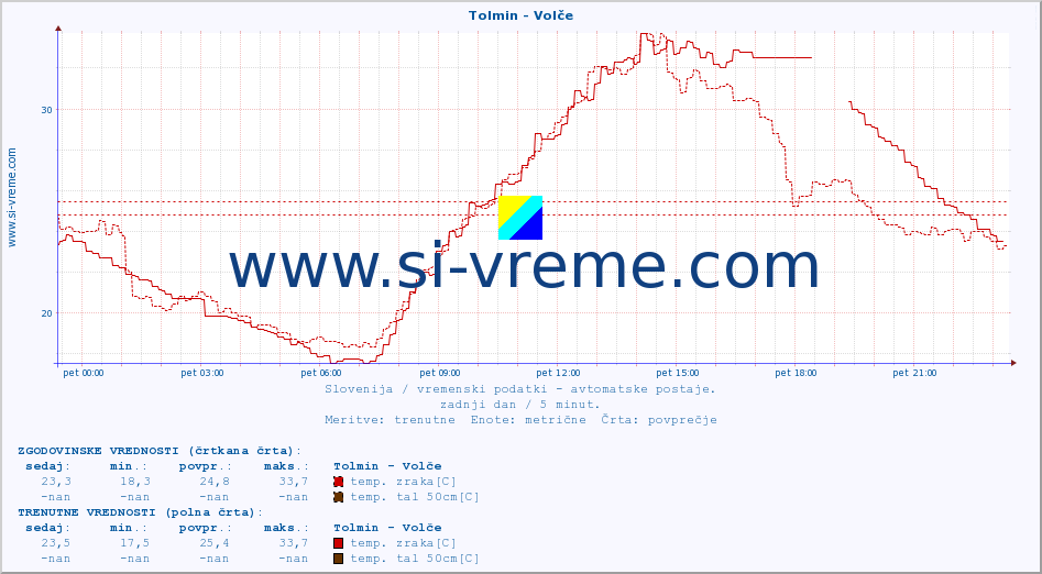 POVPREČJE :: Tolmin - Volče :: temp. zraka | vlaga | smer vetra | hitrost vetra | sunki vetra | tlak | padavine | sonce | temp. tal  5cm | temp. tal 10cm | temp. tal 20cm | temp. tal 30cm | temp. tal 50cm :: zadnji dan / 5 minut.