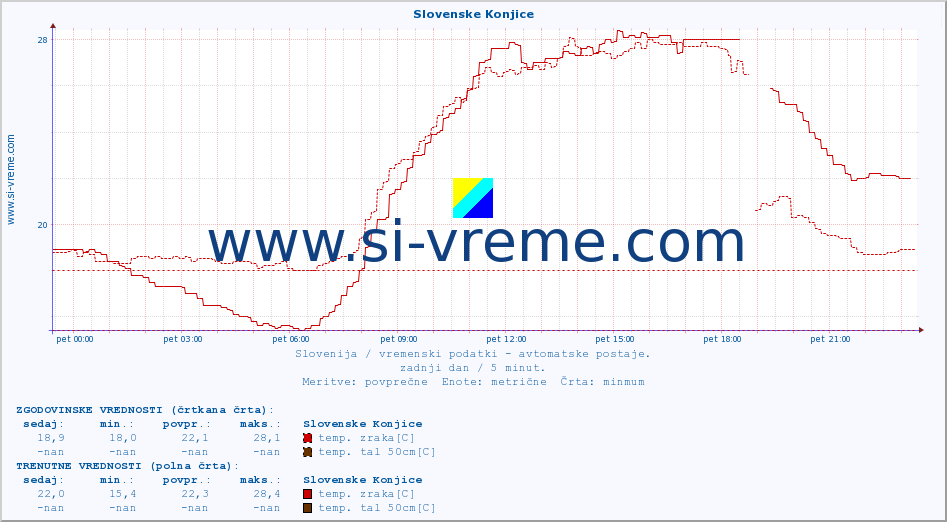 POVPREČJE :: Slovenske Konjice :: temp. zraka | vlaga | smer vetra | hitrost vetra | sunki vetra | tlak | padavine | sonce | temp. tal  5cm | temp. tal 10cm | temp. tal 20cm | temp. tal 30cm | temp. tal 50cm :: zadnji dan / 5 minut.