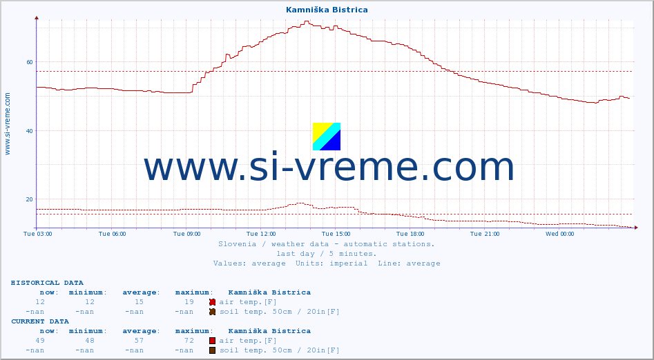  :: Kamniška Bistrica :: air temp. | humi- dity | wind dir. | wind speed | wind gusts | air pressure | precipi- tation | sun strength | soil temp. 5cm / 2in | soil temp. 10cm / 4in | soil temp. 20cm / 8in | soil temp. 30cm / 12in | soil temp. 50cm / 20in :: last day / 5 minutes.