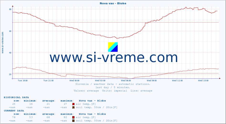  :: Nova vas - Bloke :: air temp. | humi- dity | wind dir. | wind speed | wind gusts | air pressure | precipi- tation | sun strength | soil temp. 5cm / 2in | soil temp. 10cm / 4in | soil temp. 20cm / 8in | soil temp. 30cm / 12in | soil temp. 50cm / 20in :: last day / 5 minutes.