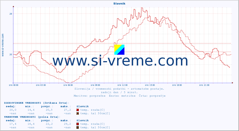 POVPREČJE :: Slavnik :: temp. zraka | vlaga | smer vetra | hitrost vetra | sunki vetra | tlak | padavine | sonce | temp. tal  5cm | temp. tal 10cm | temp. tal 20cm | temp. tal 30cm | temp. tal 50cm :: zadnji dan / 5 minut.