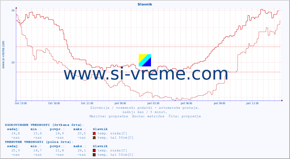 POVPREČJE :: Slavnik :: temp. zraka | vlaga | smer vetra | hitrost vetra | sunki vetra | tlak | padavine | sonce | temp. tal  5cm | temp. tal 10cm | temp. tal 20cm | temp. tal 30cm | temp. tal 50cm :: zadnji dan / 5 minut.