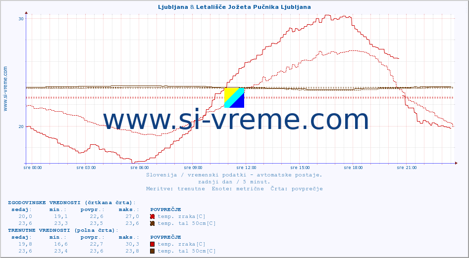 POVPREČJE :: Ljubljana & Letališče Jožeta Pučnika Ljubljana :: temp. zraka | vlaga | smer vetra | hitrost vetra | sunki vetra | tlak | padavine | sonce | temp. tal  5cm | temp. tal 10cm | temp. tal 20cm | temp. tal 30cm | temp. tal 50cm :: zadnji dan / 5 minut.