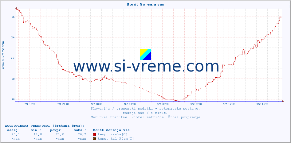 POVPREČJE :: Boršt Gorenja vas :: temp. zraka | vlaga | smer vetra | hitrost vetra | sunki vetra | tlak | padavine | sonce | temp. tal  5cm | temp. tal 10cm | temp. tal 20cm | temp. tal 30cm | temp. tal 50cm :: zadnji dan / 5 minut.