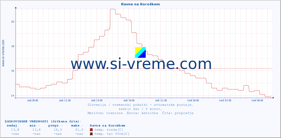 POVPREČJE :: Ravne na Koroškem :: temp. zraka | vlaga | smer vetra | hitrost vetra | sunki vetra | tlak | padavine | sonce | temp. tal  5cm | temp. tal 10cm | temp. tal 20cm | temp. tal 30cm | temp. tal 50cm :: zadnji dan / 5 minut.