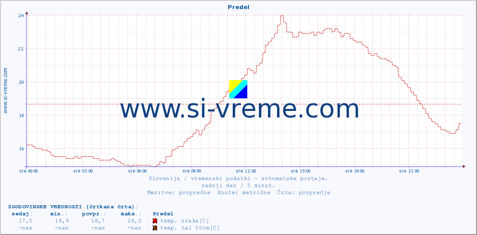 POVPREČJE :: Predel :: temp. zraka | vlaga | smer vetra | hitrost vetra | sunki vetra | tlak | padavine | sonce | temp. tal  5cm | temp. tal 10cm | temp. tal 20cm | temp. tal 30cm | temp. tal 50cm :: zadnji dan / 5 minut.