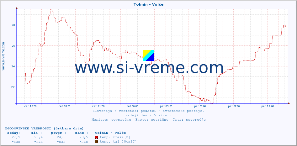 POVPREČJE :: Tolmin - Volče :: temp. zraka | vlaga | smer vetra | hitrost vetra | sunki vetra | tlak | padavine | sonce | temp. tal  5cm | temp. tal 10cm | temp. tal 20cm | temp. tal 30cm | temp. tal 50cm :: zadnji dan / 5 minut.