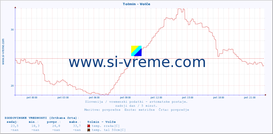 POVPREČJE :: Tolmin - Volče :: temp. zraka | vlaga | smer vetra | hitrost vetra | sunki vetra | tlak | padavine | sonce | temp. tal  5cm | temp. tal 10cm | temp. tal 20cm | temp. tal 30cm | temp. tal 50cm :: zadnji dan / 5 minut.