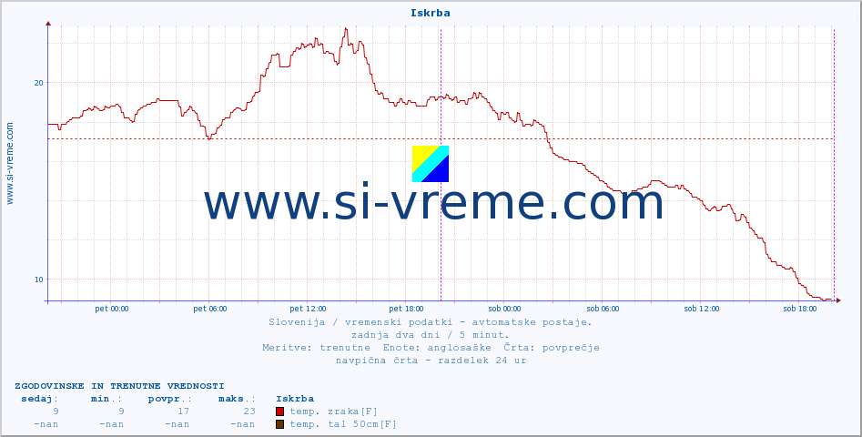 POVPREČJE :: Iskrba :: temp. zraka | vlaga | smer vetra | hitrost vetra | sunki vetra | tlak | padavine | sonce | temp. tal  5cm | temp. tal 10cm | temp. tal 20cm | temp. tal 30cm | temp. tal 50cm :: zadnja dva dni / 5 minut.