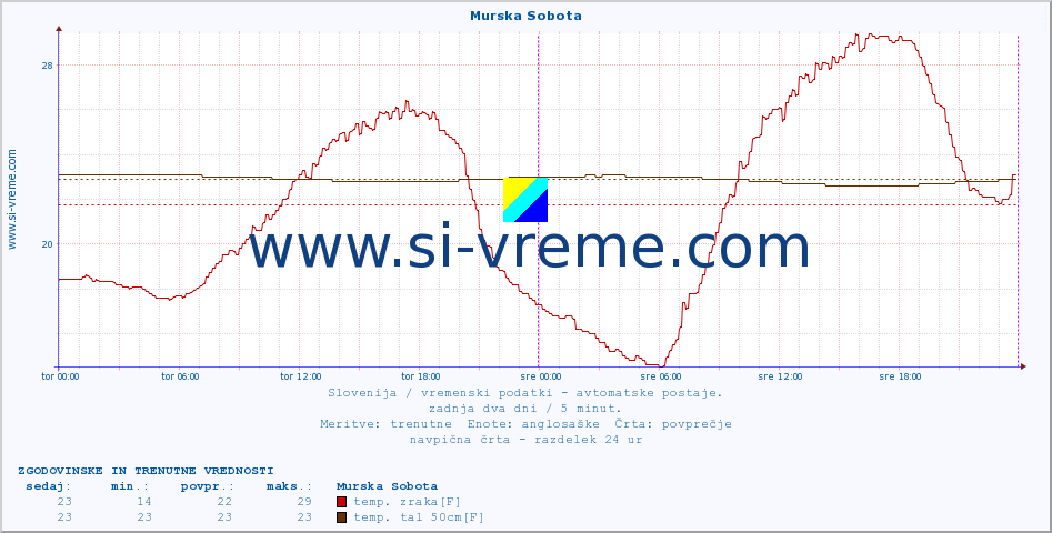 POVPREČJE :: Murska Sobota :: temp. zraka | vlaga | smer vetra | hitrost vetra | sunki vetra | tlak | padavine | sonce | temp. tal  5cm | temp. tal 10cm | temp. tal 20cm | temp. tal 30cm | temp. tal 50cm :: zadnja dva dni / 5 minut.